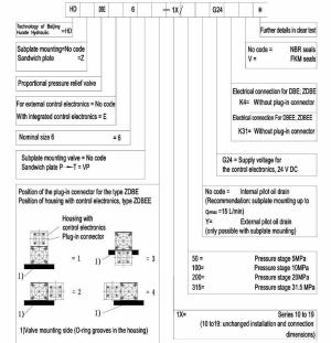 Cómo elegir la especificación correcta