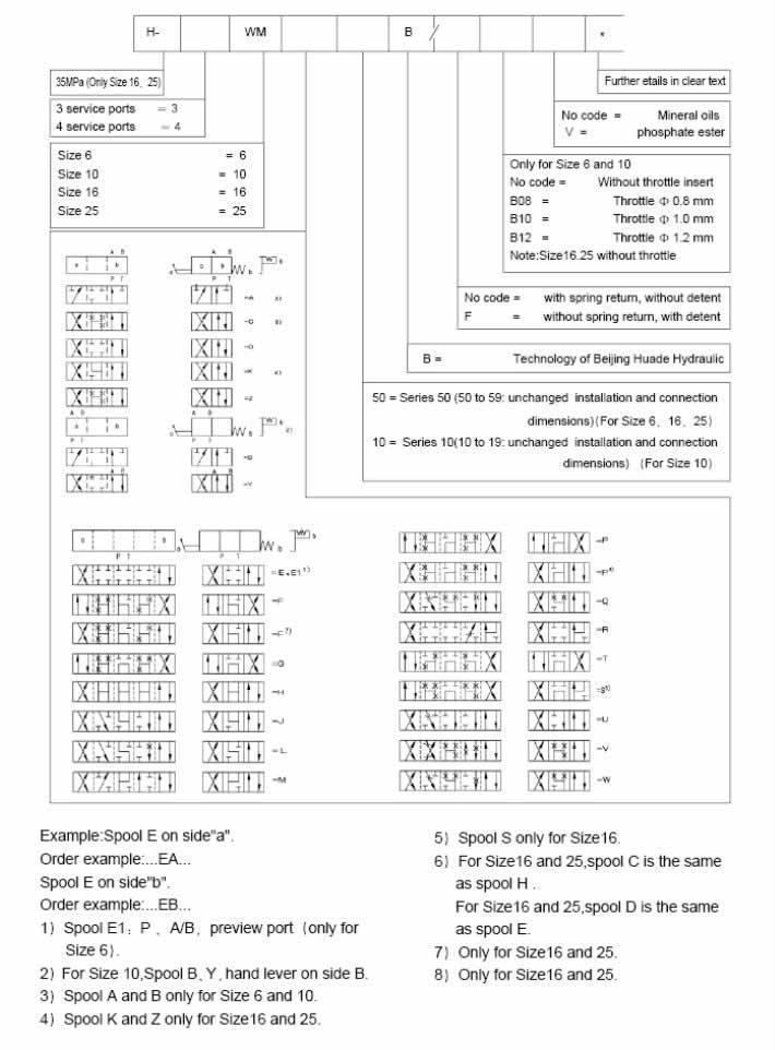 Cómo elegir la especificación correcta