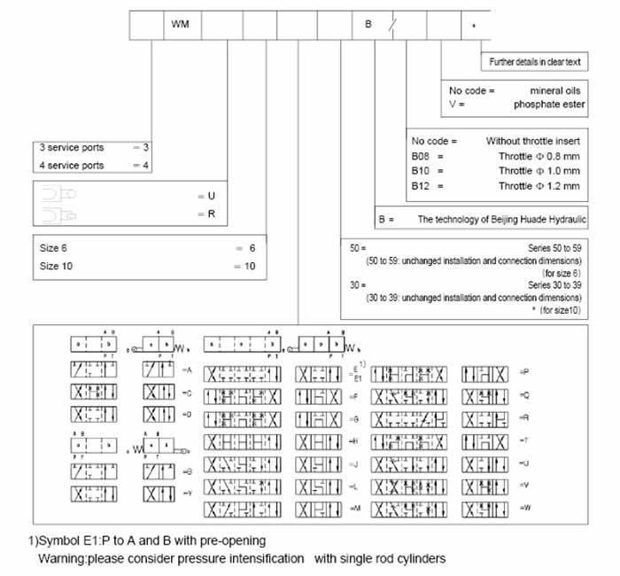 Cómo elegir la especificación correcta