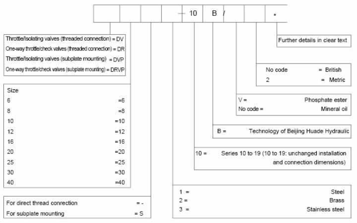 Cómo elegir la especificación correcta